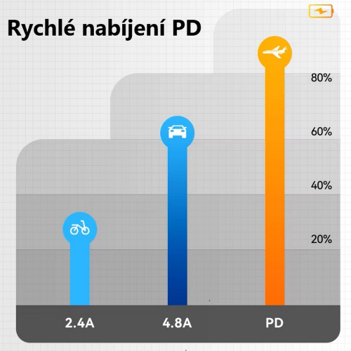 Rýchlonabíjanie meniča napätia 12V / 24V - 3A USB-C QC3.0