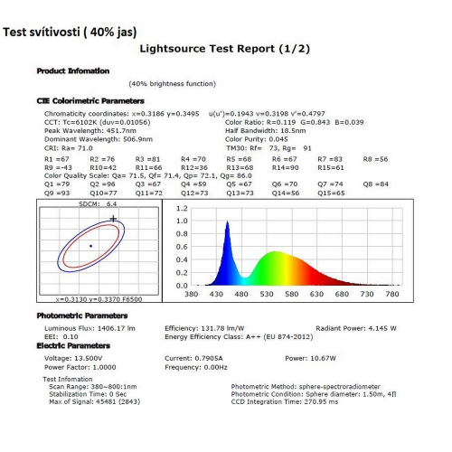 Svietivosť cúvacieho 57W LED svetla ECER10,ECER148