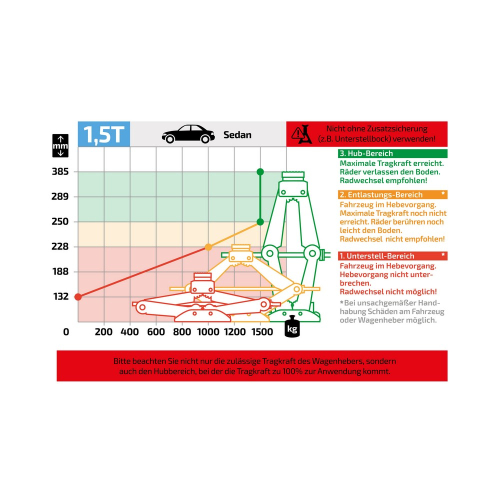 Parametre 1,5t nožnicového zdviháka Heyner