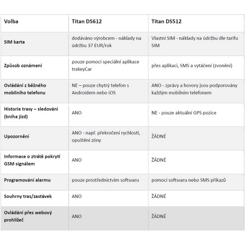 Funkcie CAN-Bus 4G GSM/GPS autoalarmu TYTAN