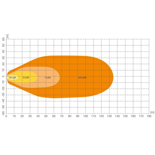 OSRAM LEDriving Cube VX125-WD – diagram rozloženia svetla, dosah 0,5 lx na 130 m, širokouhlý lúč