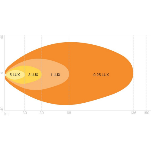 Diagram lúča pracovného svetlometu OSRAM LEDriving Rect VX100-WD – dosah 0,25 lux na 150 m, široký profil