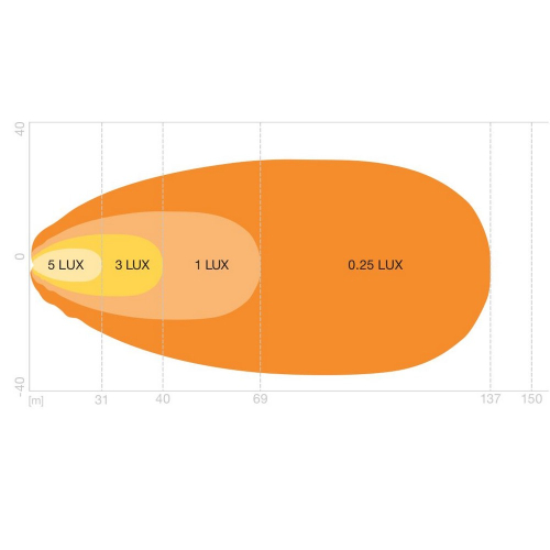 Svetelný diagram OSRAM LEDriving Oval VX150-WD – široký oválny lúč s dosahom 69 m pri 1 lux