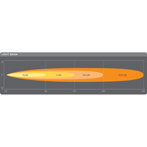 OSRAM SX300-SP – diagram svetelného lúča spot, dosah 1 lux na 270 m, 0,25 lux na 540 m