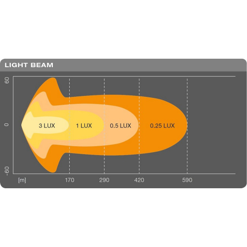 Svetelný kužeľ LED rampy OSRAM Lightbar SX500-CB