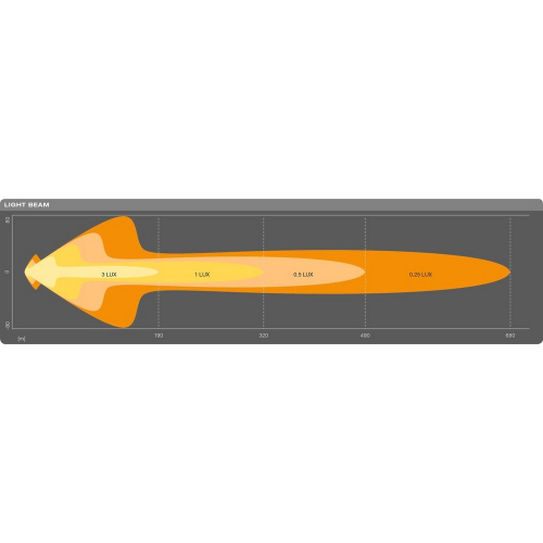OSRAM LED rampa Lightbar MX250-CB diagram svetelného lúča