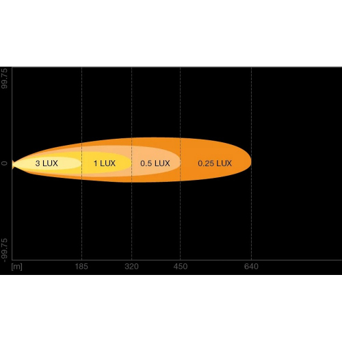 OSRAM LED rampa Lightbar VX180-SP SR diagram svetelného lúča