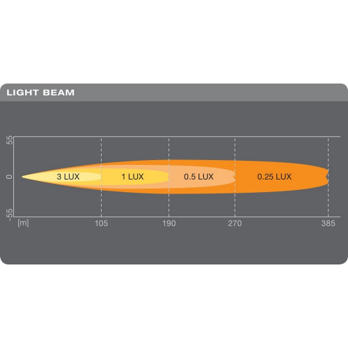 OSRAM LED rampa Lightbar SX180-SP diagram svetelného lúča