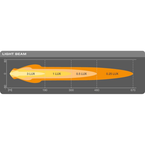 Diagram svetelného kužeľa OSRAM MX180-CB – dosah 1 lx na 300 m, 0,25 lx na 670 m
