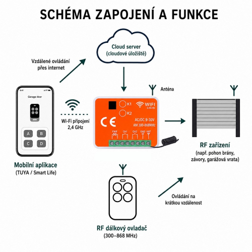 Schéma ovládania prijímača RX-MULTI cez Wi-Fi aplikáciu a RF diaľkový ovládač